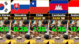 Malnutrition Death Rate per 100000 Population by Country [upl. by Eisler]