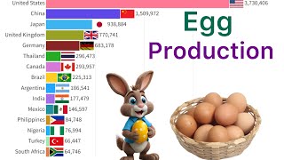 World’s Largest Egg Producing Countries [upl. by Tocci721]