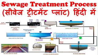 Sewage treatment process हिंदी में  Wastewater treatment process [upl. by Hareema114]