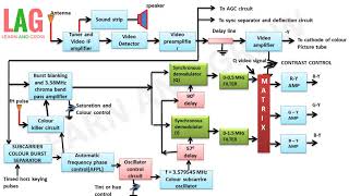 Block Diagram Of NTSC Receiverहिन्दी [upl. by Eeralav639]