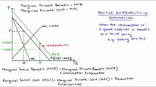 Positive Consumption Externality Diagram for a Monopoly including DWL [upl. by Sholley]