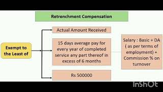 RETRENCHMENT COMPENSATION IN TAMILLAW OF TAXATION sec1010B [upl. by Marga830]