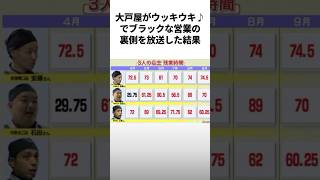 『大戸屋』営業の裏側を放送して大自爆 雑学 [upl. by Kirsch]