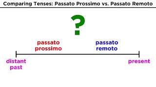 Italian Tenses Passato Prossimo vs Passato Remoto [upl. by Nileak903]