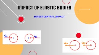 Collision of Elastic Bodies  Direct Central Impact [upl. by Sternlight286]