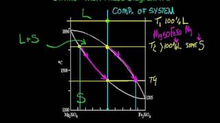 olivine phase diagram part 2 HD 720x480 MPEG4mkv [upl. by Attenoj]