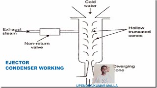 Ejector Type Jet Condenser Working  Types of Condensers  Surface Condensers  Jet Condensers [upl. by Ahseikram]