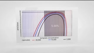 Digital PCR Absolute Quantification Applications with QuantStudio™ 3D Digital PCR System [upl. by Agatha155]