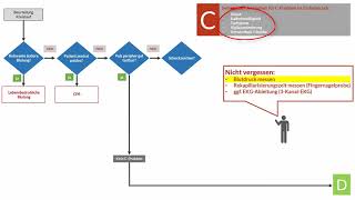 Das ABCDESchema im Rettungsdienst CProblem Algorithmus [upl. by Skilken]