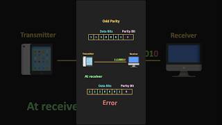 What happens when the Parity Bit gets corrupted during the transmission QampA allaboutelectronics [upl. by Ednyl348]