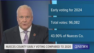 Nueces County early voting turnout compared to 2020 [upl. by Scheck]