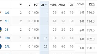 THE NEW NBA STANDINGS IN 20242025 [upl. by Leugim]