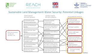 Addressing land vulnerability and water insecurity a gendered perspective [upl. by Tekcirk]