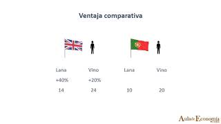 Beneficios del comercio internacional  ventaja comparativa [upl. by Ellon68]