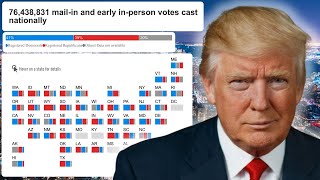 OVER 70 Million votes are already cast how is Trump doing [upl. by Annoeik815]