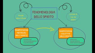 Hegel la Fenomenologia dello spirito spiegata in 15 minuti [upl. by Augy186]