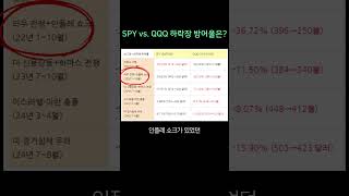 SPY vs QQQ 폭락장 방어율 승자는 [upl. by Rowney124]