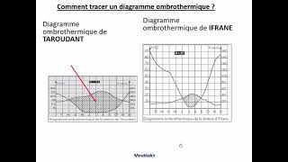 9 représentations graphiques des facteurs climatiques [upl. by Ecinahs]