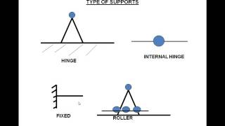 non concurrent forces 3 Equilibrium Equations [upl. by Tremann]