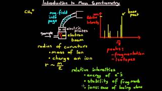 Introduction to Mass Spectrometry [upl. by Atinoj]