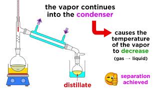 Separating Liquids by Distillation [upl. by Quick]