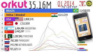 THE RISE AND FALL OF ORKUT FROM 2004 TO 2014 [upl. by Ard]