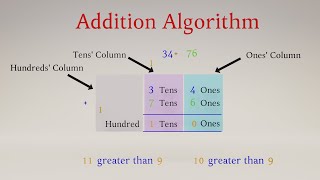 Addition Algorithm [upl. by Namaj592]