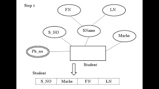 Mapping ER model to relational model [upl. by Chiquia168]