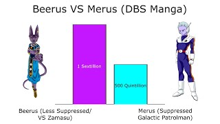 Beerus VS Merus Power Levels  Dragon Ball Super Manga [upl. by Langan744]