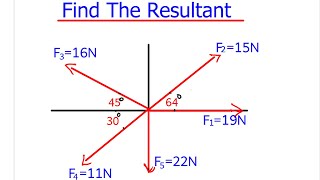 Fnding the Resultant of the vector [upl. by Agan]