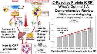 CReactive Protein Whats Optimal A Comprehensive Review [upl. by Knute]