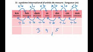 51 SI  unité de mesure de longueur [upl. by Dion]