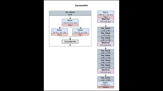 CNN Architectures  SqueezeNet implementation  MLT [upl. by Annaerdna]