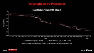 TaiyangNews Price Index W6 2024 [upl. by Katharine262]