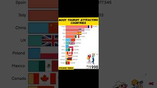 Find out the most attracting tourist destination facts india shorts tourist [upl. by Nedi332]