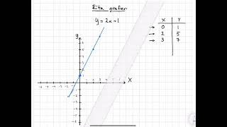 Algebra Funktioner Räta linjens ekvation Rita graf utifrån funktionens uttryck [upl. by Nett]