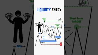 LIQUIDITY ENTRY FOR STOCK MARKET📈 [upl. by Alleira201]