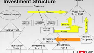 Investment Property Strategy The Trust Structures You MUST Have For Your Investment Properties [upl. by Bonny]