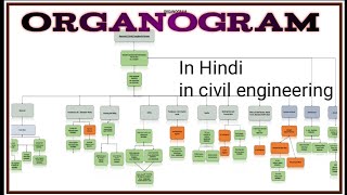 what is organogram organogram in hindi organogram  organisationalchart [upl. by Enylecoj]