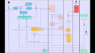 activity diagram  3D Printer  AKD [upl. by Tremann163]