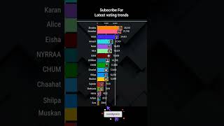 Bigg Boss 18 TRP ratings biggboss bb18 biggboss18 [upl. by Natfa166]