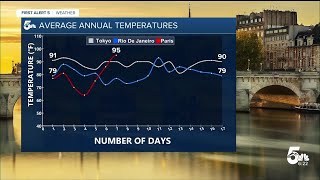 Paris kicked off with rain but what has the weather been like for previous Olympics [upl. by Daniyal]