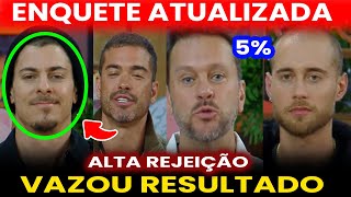 Enquete atualizada agora 🚨inacreditável Resultado mostra eliminado quem sai sachaYuriSidneyAlbert [upl. by Aynav]