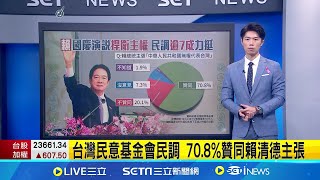 台灣民意基金會民調 708贊同賴清德主張│ 【新聞一把抓】20241018│三立新聞台 [upl. by Lloyd922]