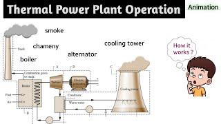 thermal power plant  thermal power plant in hindi  thermal power plant working animation  project [upl. by Lally]