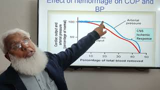 Circulatory Shock II Lecture No 29 MuhammadYousafPhysiology [upl. by Yrelle928]