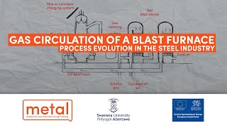 Gas Circulation of a Blast Furnace Process Evolution in the Steel Industry [upl. by Miksen]