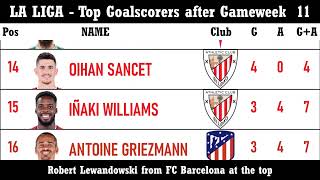 Pichichi Race  La Liga Spain 202425  Leading Goalscorers after Gameweek 11 [upl. by Osana]