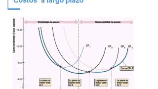 Costos a largo plazo y economías de escala  BCX Escuela de Negocios Tijuana  Curso Microeconomia [upl. by Niwdla912]