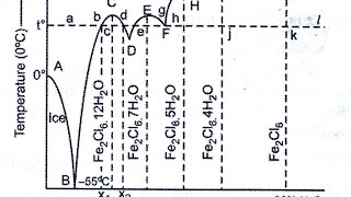 Lec19 Ferric chloride Water System Congruent Melting Phase Diagram Fe2Cl6 Hydrate formation [upl. by Yelyr]